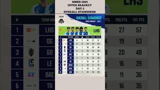 BGMI Showdown 2025 Upper Bracket Day 1 Standings | LHS Top, OG Close Behind #bmsd #youtubeshorts