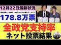 【12/22最新調査】全政党支持率178.8万票ネット投票結果 (12月14日~12月20日までのYouTubeアンケート集計結果)