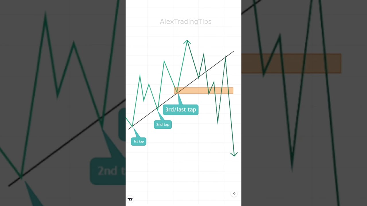 Avoid Fake Trendline Break Forex Shorts