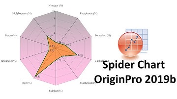 How to Create a Spider Chart in OriginPro 2019b | Biostatistics | Statisticsbio7