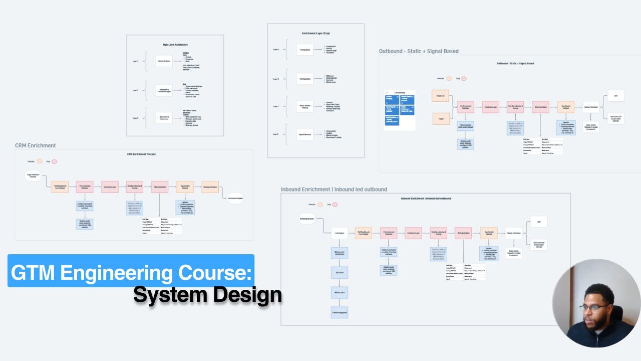 3 Key Systems GTM Engineers build(GTM Engineering Course) - YouTube