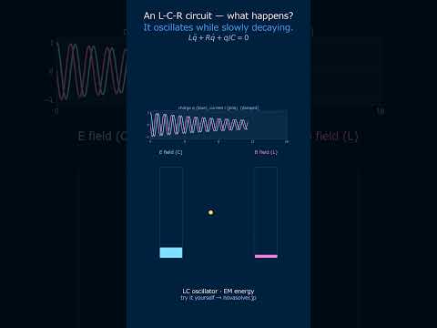 LC Circuit | energy ping-pongs between C and L #Shorts