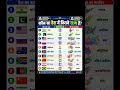 TOP GK MOST IMPORTANT QUESTIONS 🔥🔥🔥 #indiagk #govtjobs #ctet #gk #shorts #viral #viralvideo #shorts