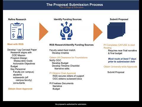 The Proposal Submission Process 1