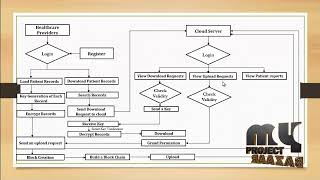 Cloud computing - A Panacea for Healthcare Cloud-BasedData Security and Privacy-MyProjectBazaar