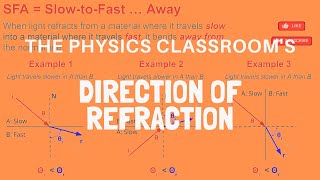 Direction Of Refraction