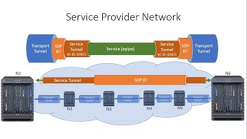 Nokia SR-OS: 6 - Configuring a VPWS (epipe)