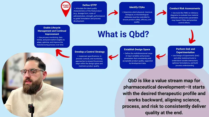 QbD 101 — Quality by Design (ICH Q8) for Pharma, Devices & Combination Products 