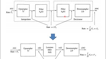 Sampling rate conversion by a rational factor
