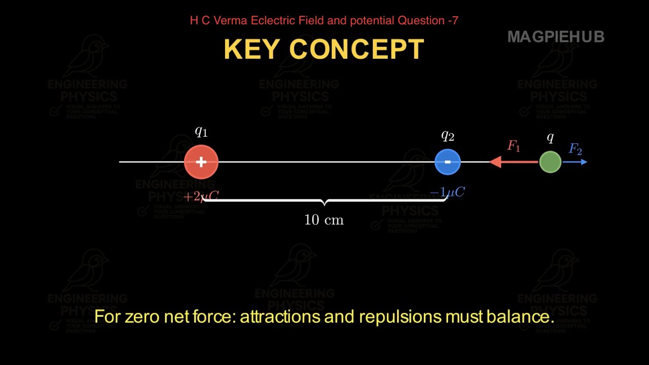 Q7-HC Verma Electric Field | Three Charge Equilibrium Solution 