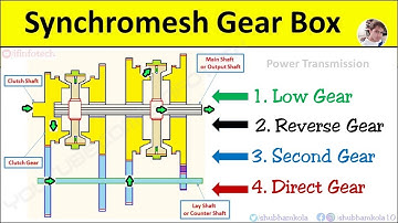 Synchromesh Gearbox Explained: Construction, Working Principle, Power Transmission Flow, Advantages