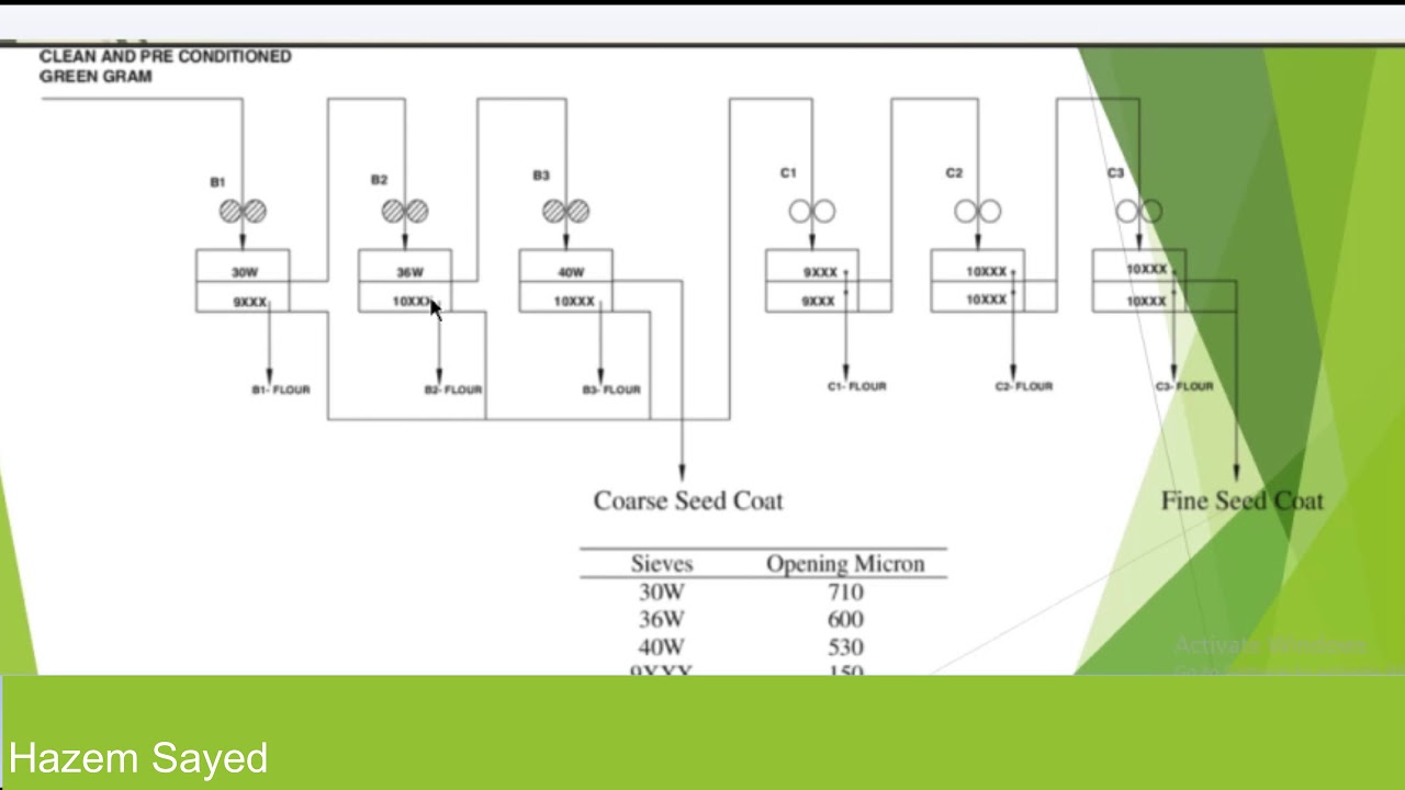 مطحنة بوهلر المعملية - مسارات طحن القمح