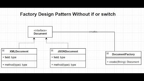 Implementing Factory design Pattern Easily Without If or Switch in Java.