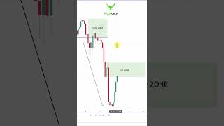 Trading Trend Following Pullbacks with Supply and Demand