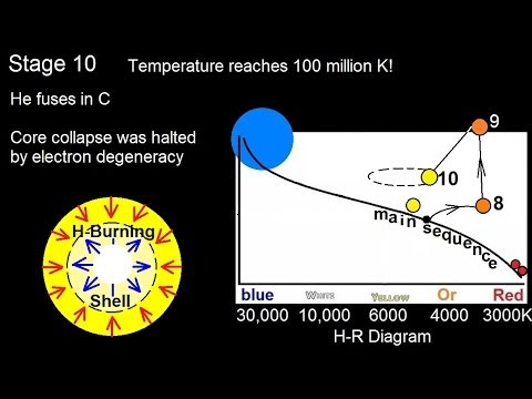 Video: Hvorfor opstår heliumflash kun for sol som stjerner?