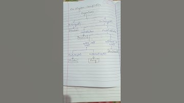 Five Kingdom classification| R H Whittaker #botany #viral