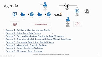 Microsoft Cortana Intelligence Suite Workshop Video Tutorial Series (1/5): Introduction