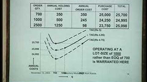 Lecture - 39 Inventory Modelling