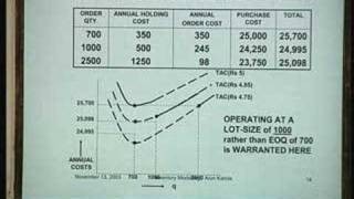 Lecture - 39 Inventory Modelling