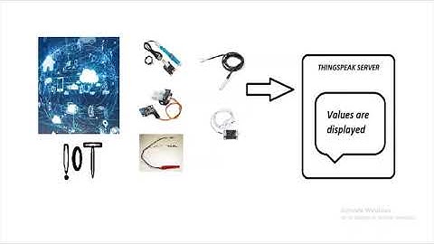 Smart Urban Water Quality prediction System using Machine Learning