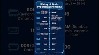 History of RAM ⚡ Computer Memory Timeline | Pankajpalclasses