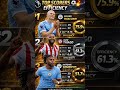 #football #premierleague #footballshorts #footballskills #topscorer #news #sports