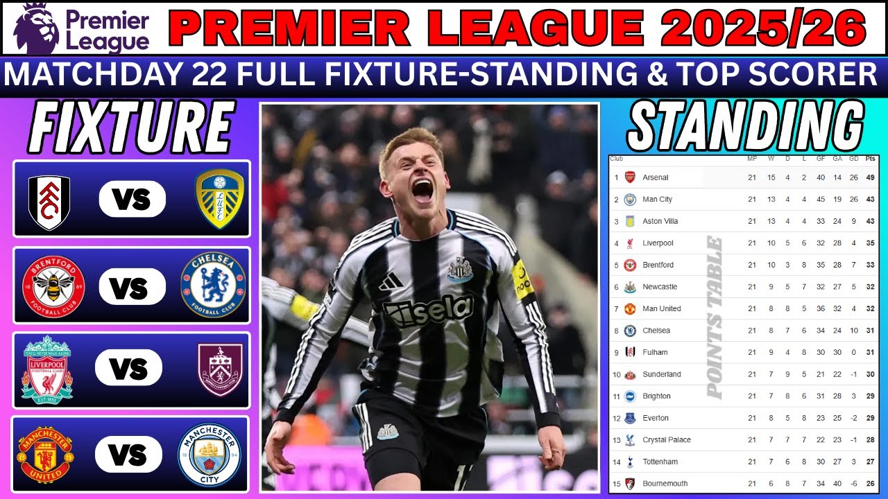EPL 2025/26 MATCHWEEK 22 FULL FIXTURE / LATEST POINTS TABLE & TOP SCORER