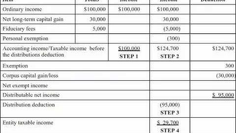Trust Taxation Problem and Solution