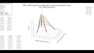 Overview of Temperature Dependent Cohesive Zone Model in LS-Dyna using Mat_240