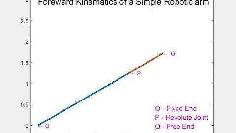 Forward Kinematics of a simple 2-R robotic Arm.