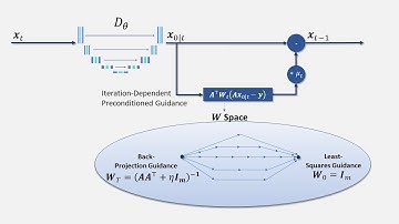Image Restoration by Denoising Diffusion Models with Iteratively Preconditioned Guidance - CVPR 2024