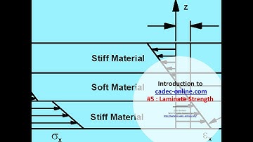 Introduction to cadec-online.com #5 : Laminate Strength