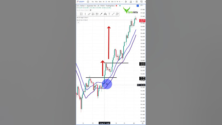 Great Trend Following Trading Strategy explained #shorts