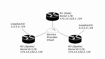 CCNA & CCENT Static Routing 1:  Topology; Also, What