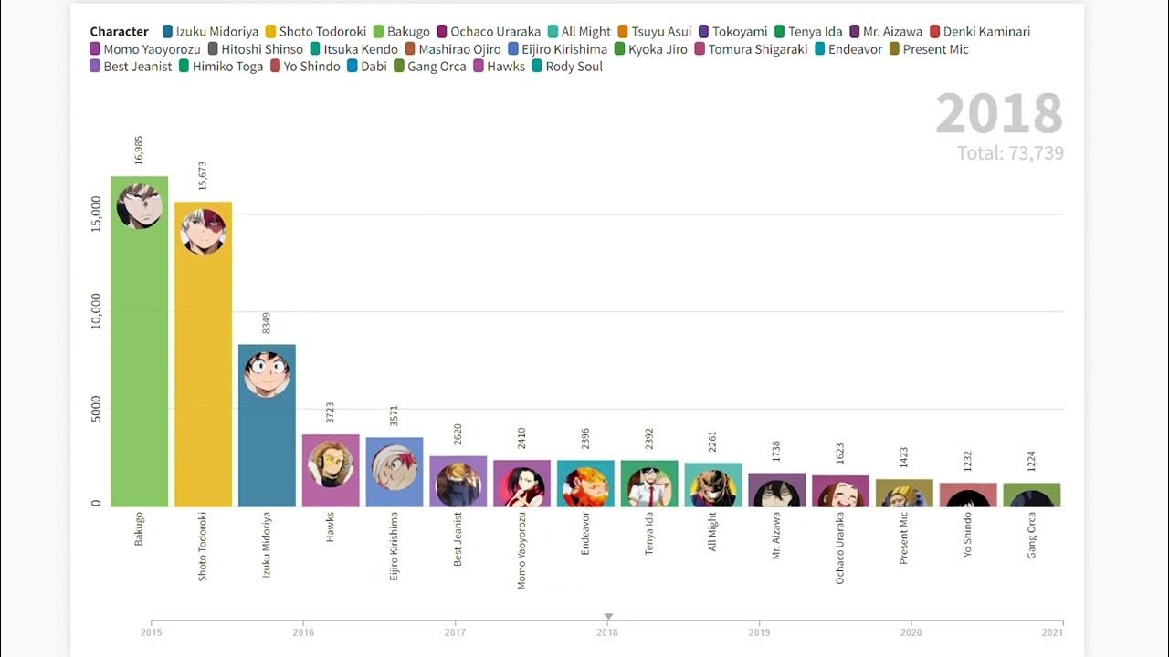 My Hero Academia (MHA) Character Popularity Poll 20152021 YouTube