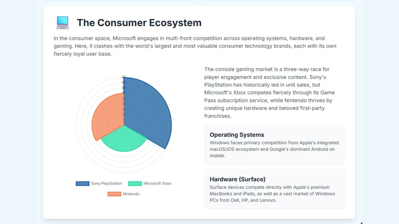 Microsoft : History, Business Model, Competition and Challenges