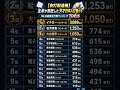 【MLB通算安打】日本人打者TOP15!イチローは別格…大谷翔平は何位?#shorts