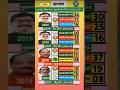 uttar pradesh vidhansabha election result #soniagandhi #rahulgandhi #congress #bjp #up #raebareli