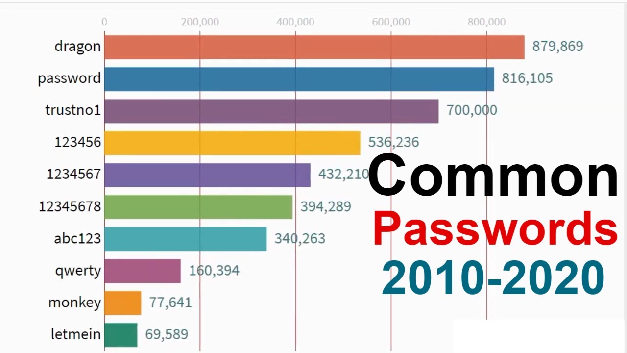 Most Common Passwords By Used 2010 2020 Youtube