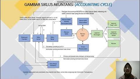 Video Pembelajaran Akuntansi Keuangan Dasar Pertemuan 2