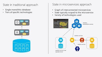 Build microservices and container solutions using Azure Service Fabric and Azure Container Service