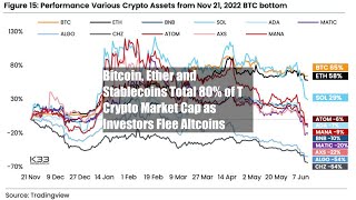 Bitcoin, Ether and Stablecoins Total 80% of $1T Crypto Market Cap as Investors Flee Altcoins