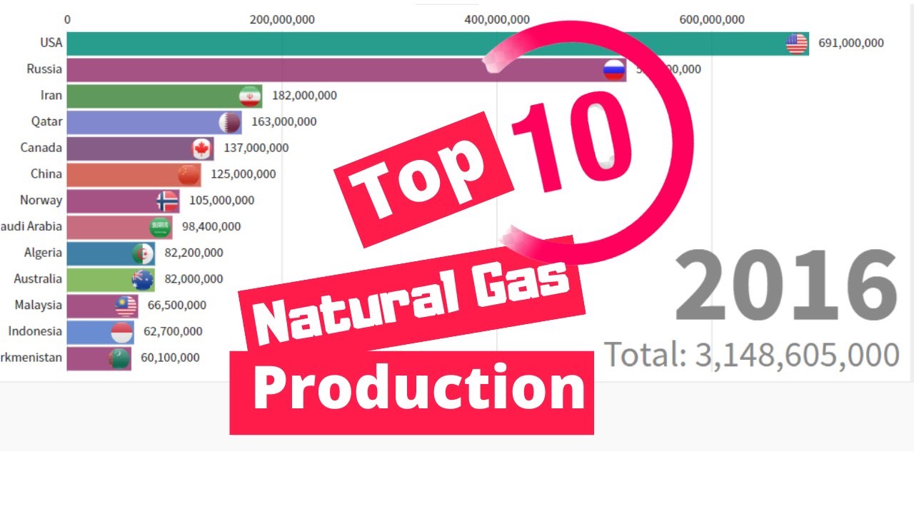 Top Natural Gas Production Country in The WORLD 1970-2019