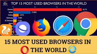 Top 15 Most Used Browsers In The World 2019 | Most Popular Browser| WorldRankings