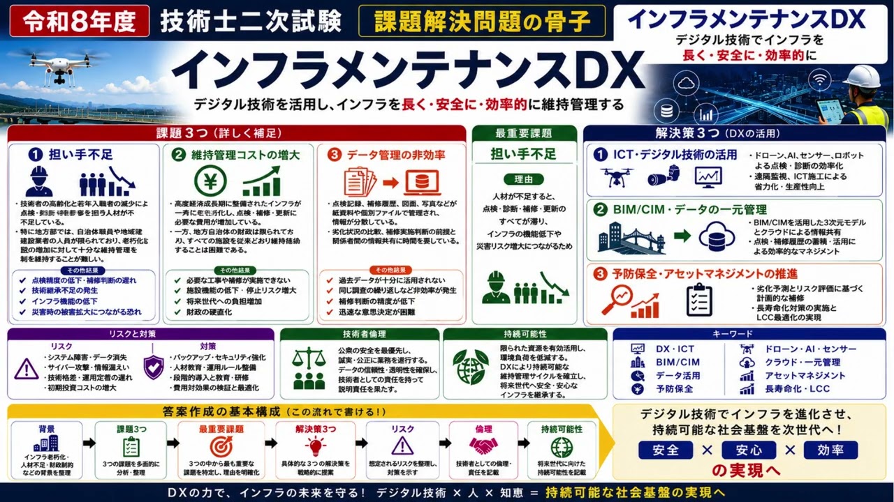 令和8年度 技術士二次試験】課題解決問題 本命予想ベスト3完全攻略