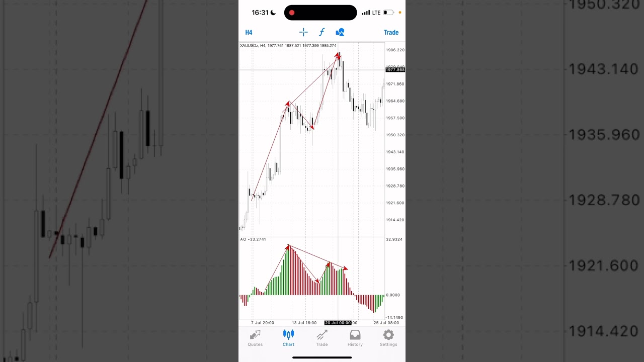 AO Divergence Forex Strategy | The Strategy Capable of Flipping Small forex Accounts