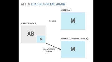 Learn Unity Asset Bundle Part 1