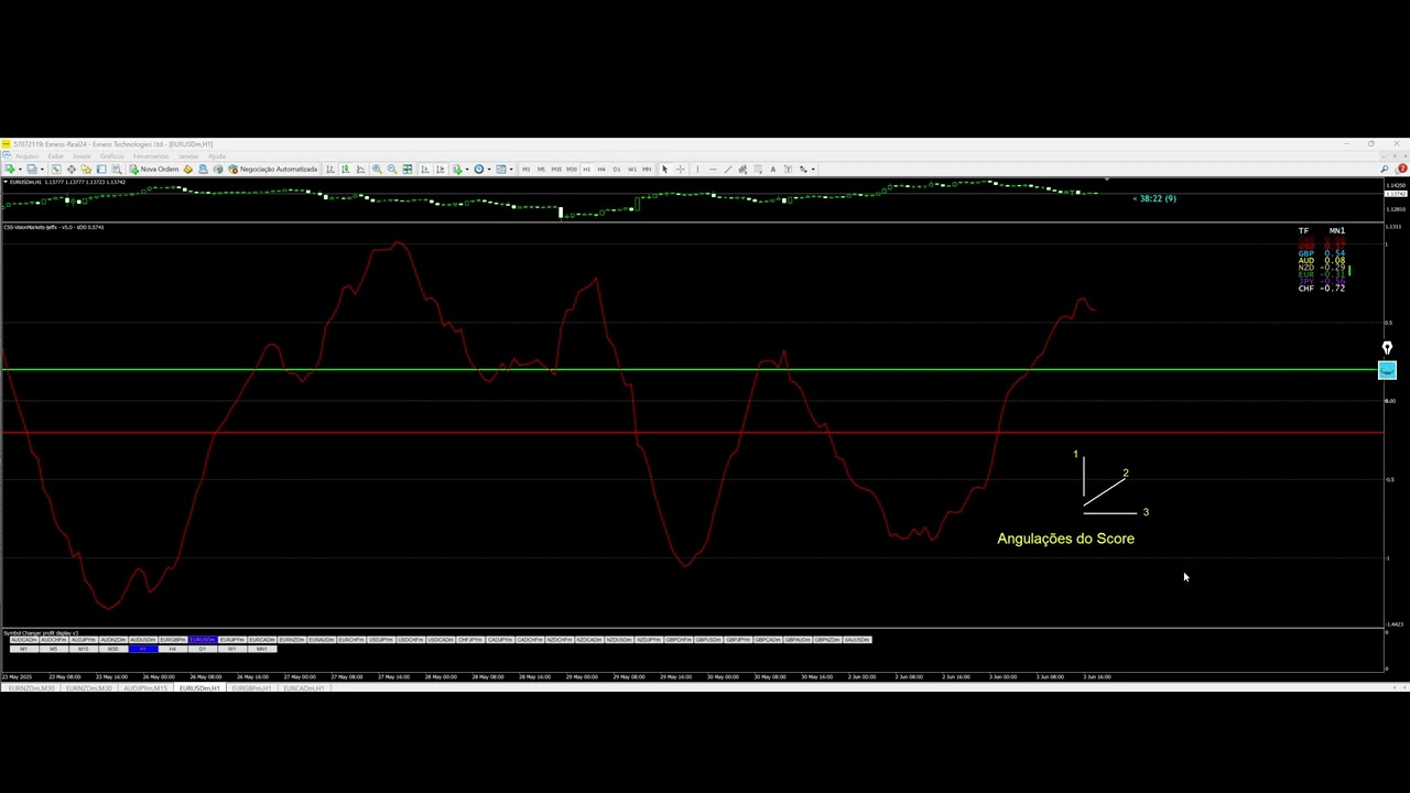 Score e suas Angulações - Currency Slope Strength (CSS) Força da Moeda