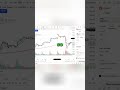 Master TradingView: EMA Indicator Strategy Revealed! #shorts