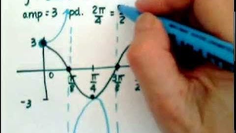 Video 4 6 Part I Secant and Cosecant Graphs